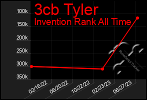 Total Graph of 3cb Tyler