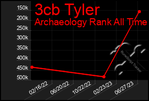 Total Graph of 3cb Tyler