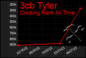 Total Graph of 3cb Tyler