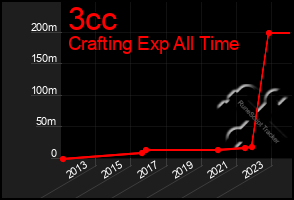 Total Graph of 3cc