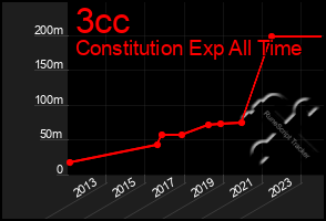 Total Graph of 3cc
