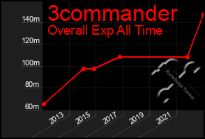 Total Graph of 3commander