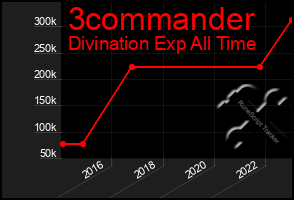 Total Graph of 3commander