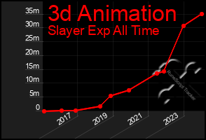 Total Graph of 3d Animation