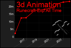 Total Graph of 3d Animation