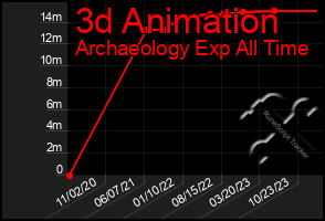 Total Graph of 3d Animation