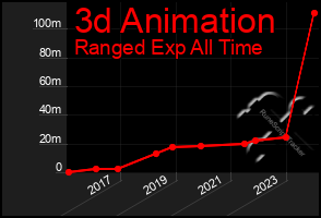 Total Graph of 3d Animation