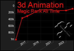 Total Graph of 3d Animation