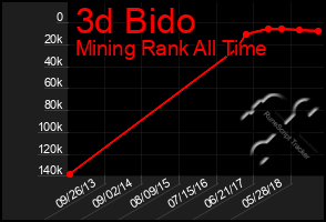 Total Graph of 3d Bido
