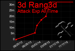 Total Graph of 3d Rang3d