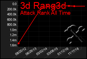 Total Graph of 3d Rang3d