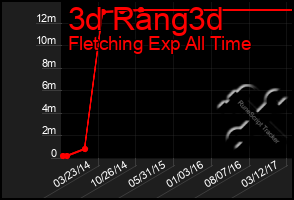 Total Graph of 3d Rang3d