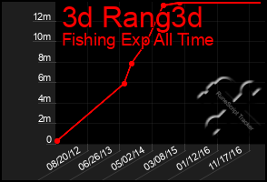 Total Graph of 3d Rang3d