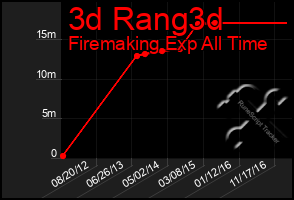 Total Graph of 3d Rang3d