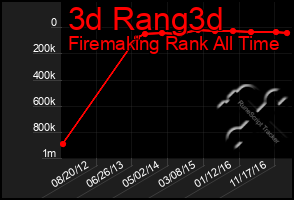 Total Graph of 3d Rang3d