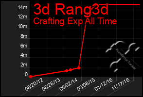 Total Graph of 3d Rang3d