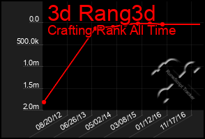 Total Graph of 3d Rang3d