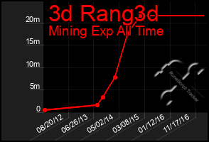 Total Graph of 3d Rang3d