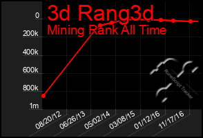 Total Graph of 3d Rang3d