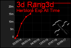 Total Graph of 3d Rang3d