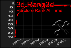 Total Graph of 3d Rang3d