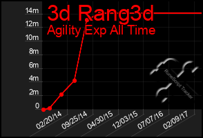 Total Graph of 3d Rang3d