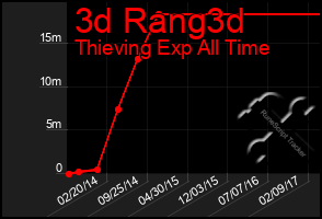 Total Graph of 3d Rang3d