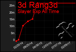 Total Graph of 3d Rang3d