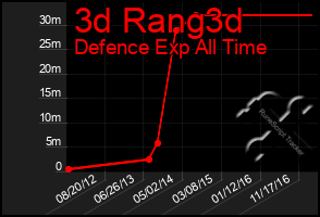 Total Graph of 3d Rang3d