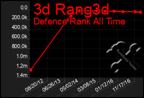 Total Graph of 3d Rang3d