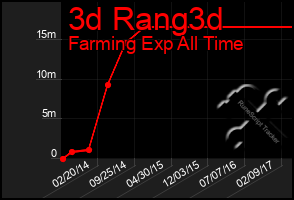 Total Graph of 3d Rang3d