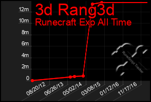 Total Graph of 3d Rang3d