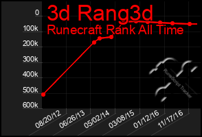 Total Graph of 3d Rang3d