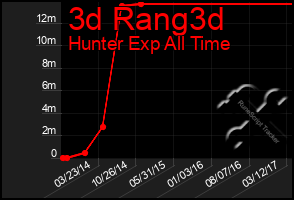 Total Graph of 3d Rang3d