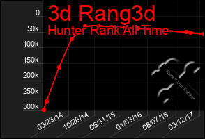 Total Graph of 3d Rang3d