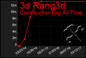 Total Graph of 3d Rang3d