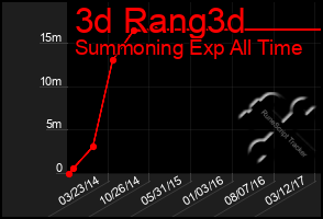 Total Graph of 3d Rang3d