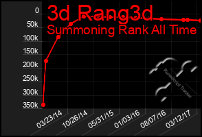 Total Graph of 3d Rang3d