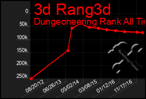 Total Graph of 3d Rang3d