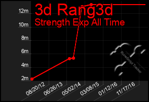 Total Graph of 3d Rang3d