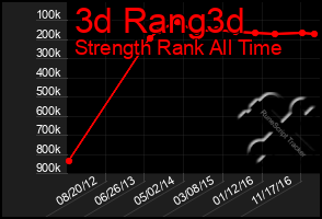 Total Graph of 3d Rang3d