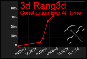 Total Graph of 3d Rang3d