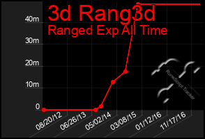 Total Graph of 3d Rang3d