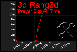 Total Graph of 3d Rang3d