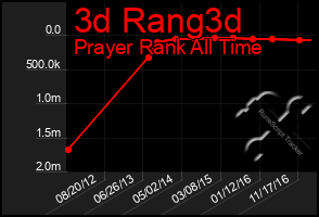 Total Graph of 3d Rang3d