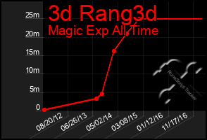 Total Graph of 3d Rang3d