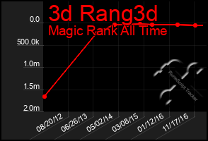 Total Graph of 3d Rang3d