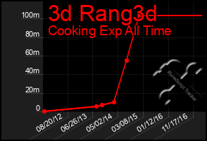 Total Graph of 3d Rang3d