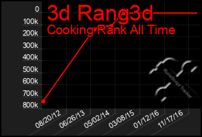 Total Graph of 3d Rang3d