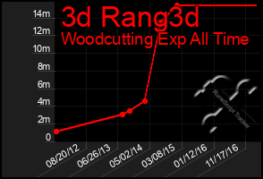 Total Graph of 3d Rang3d